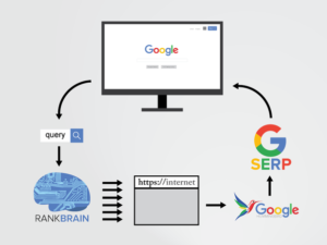 Pengertian Rank Brain dan Penerapannya dalam SEO Blog