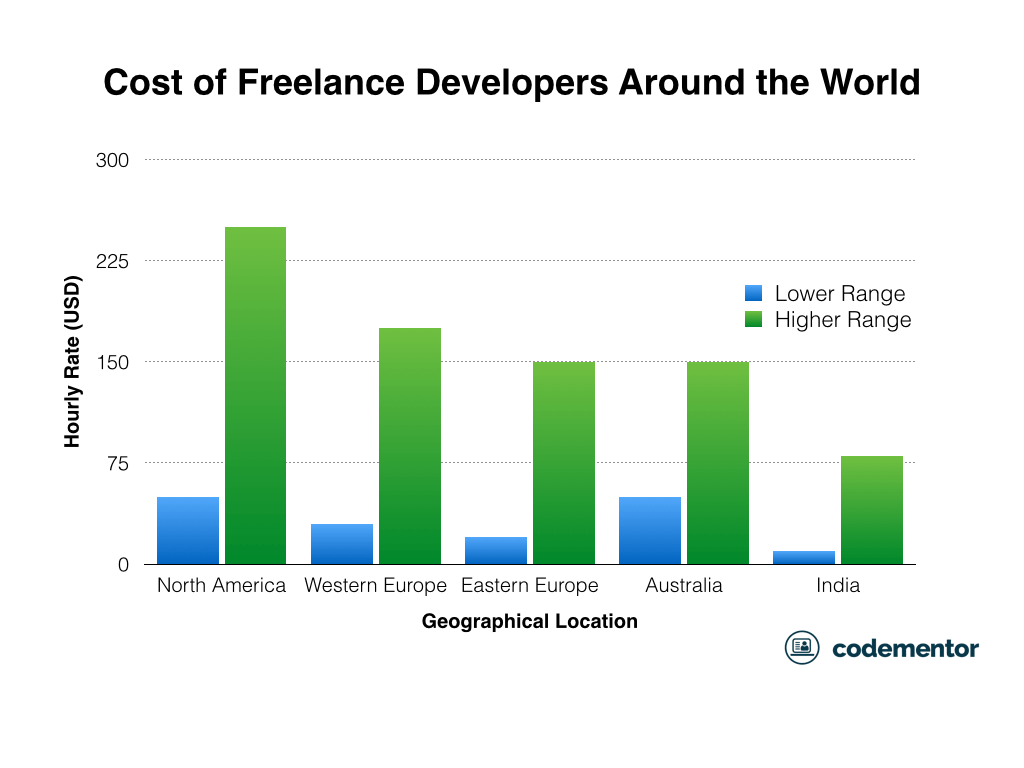 Mobile App Development Cost From Scratch 2 app development