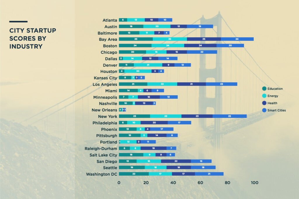 startup industry ranks
