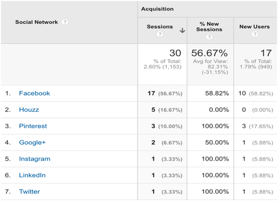 Acquisition Social Overiew