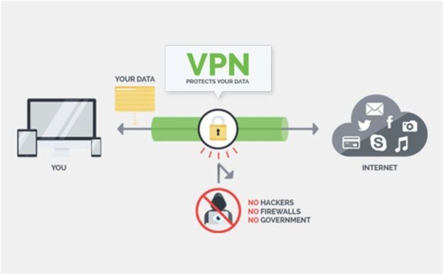 The Right Way to Browse the Internet Anonymously - Complete Connection