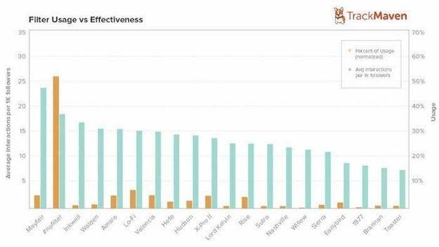 17 Ways Your Businesses Can Leverage Instagram for eCommerce 6 Don’t Ignore Filters