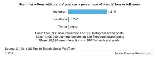 Budget for Instagram Ads