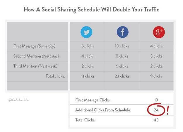 17 Ways Your Businesses Can Leverage Instagram for eCommerce 14 Repost content multiple times to reach more of your audience