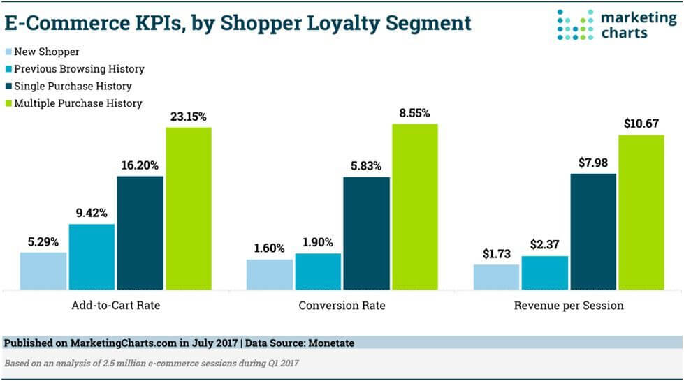Top 5 E-commerce Customer Retention Strategies