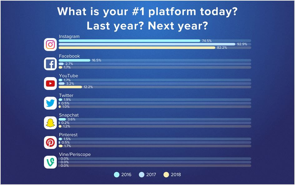 Explore new platforms