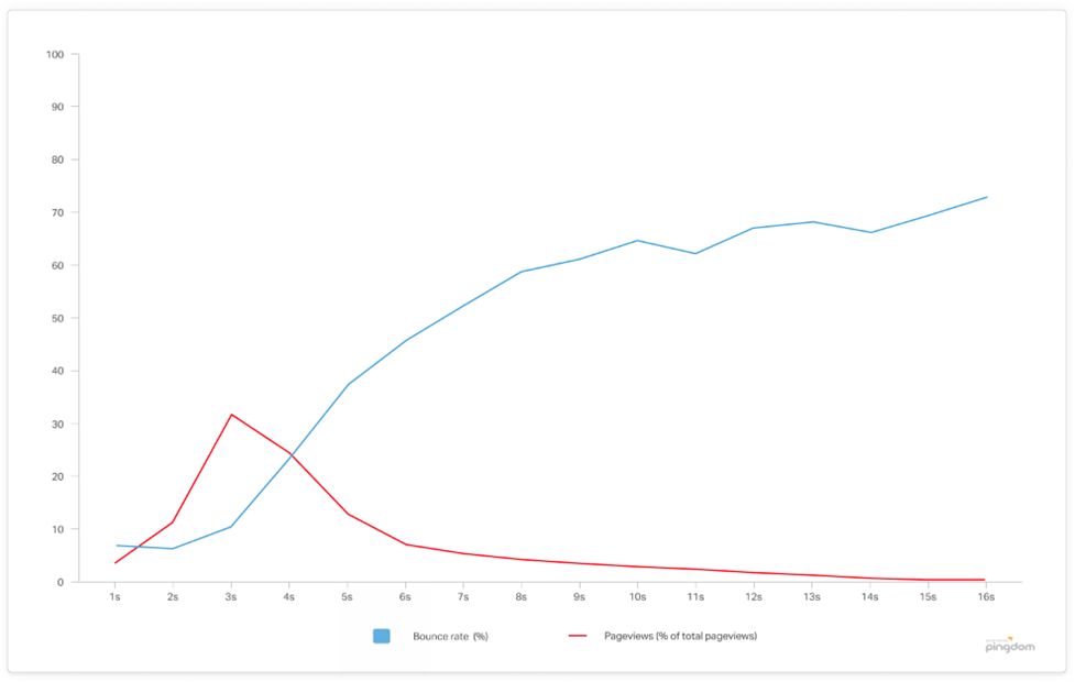 Tips to help you grow your blog 3 Speed it up