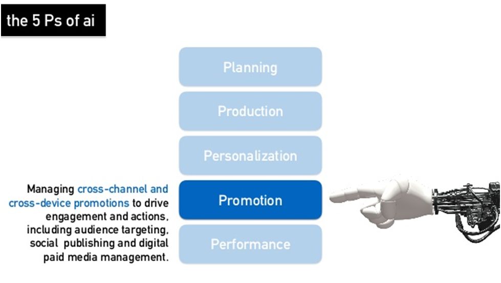 Computer based intelligence and MarTech