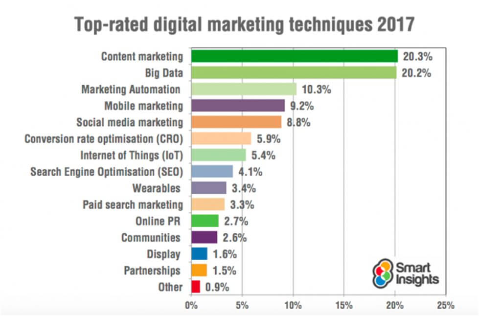 Content Marketing