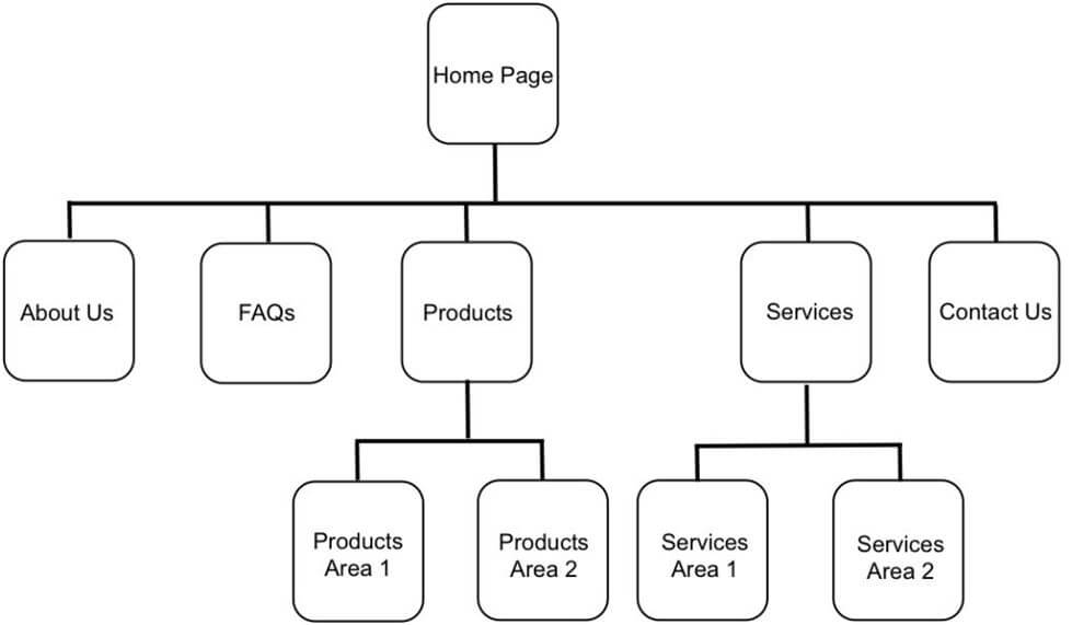 The Basics of Website Structure