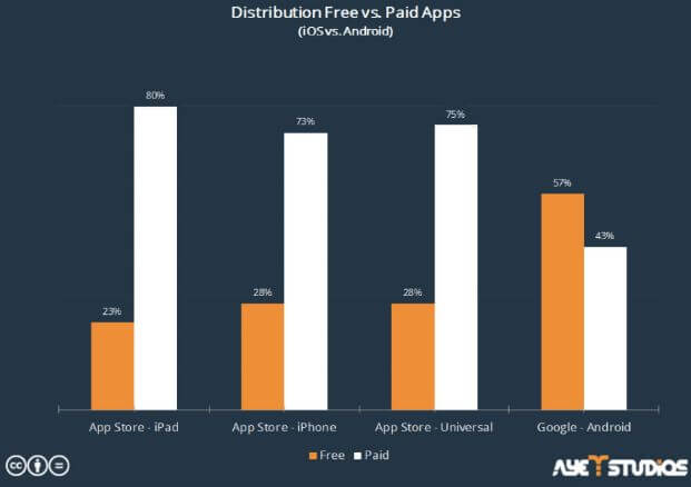 Which Platform is Best to Develop More Reliable Mobile Application? 2 Monetization
