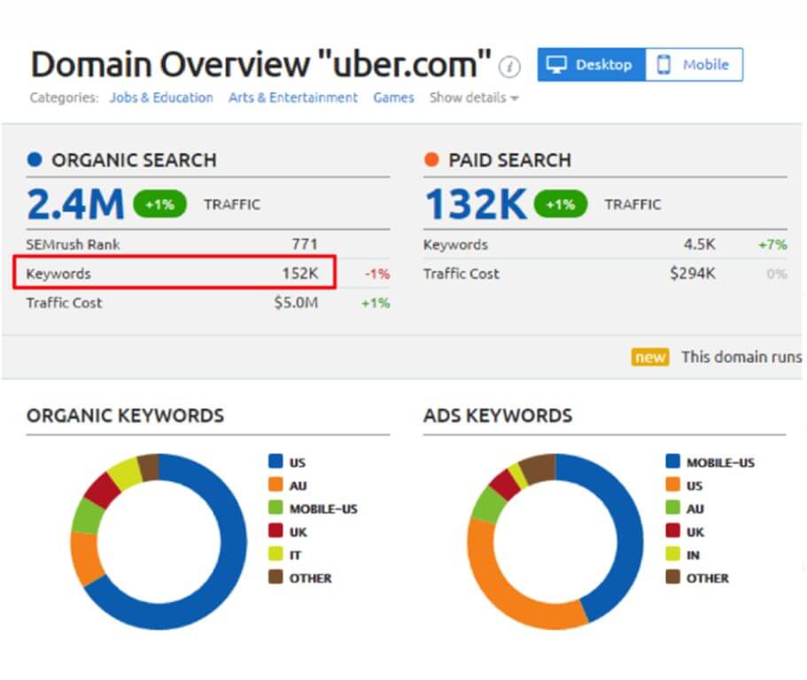 SEMrush (Free &Paid Versions)