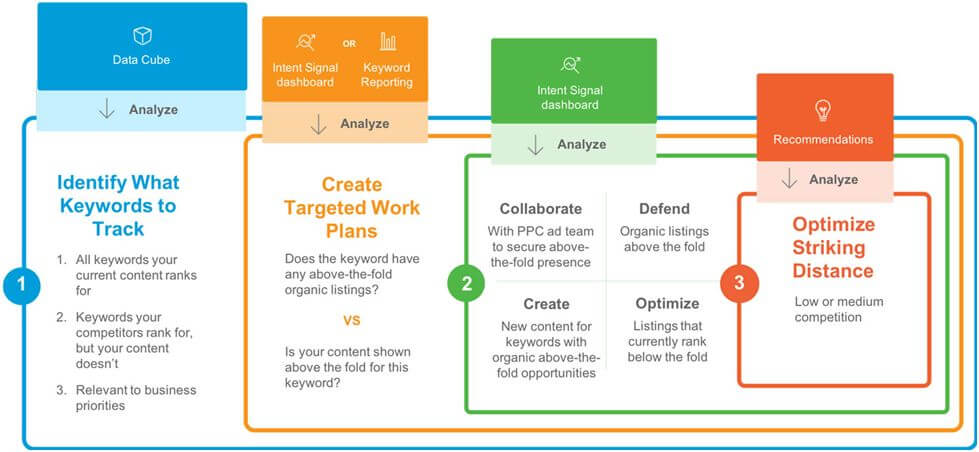 Research and Prioritize Keywords