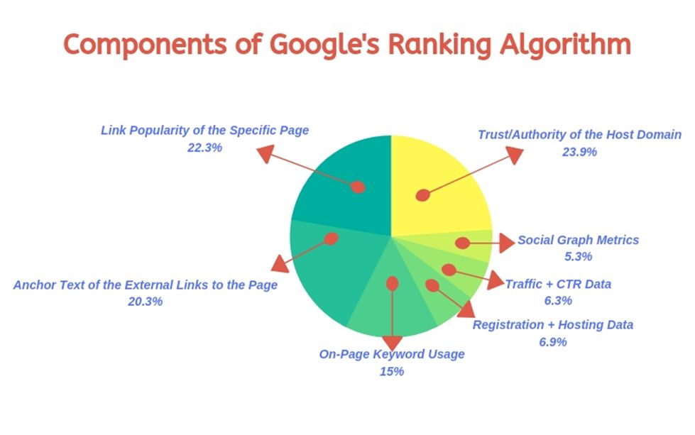 Why Try To Rank Your Website In Google Australia