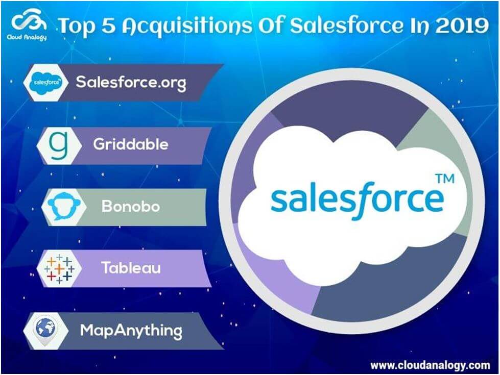 Top 5 Acquisitions Of Salesforce In 2019