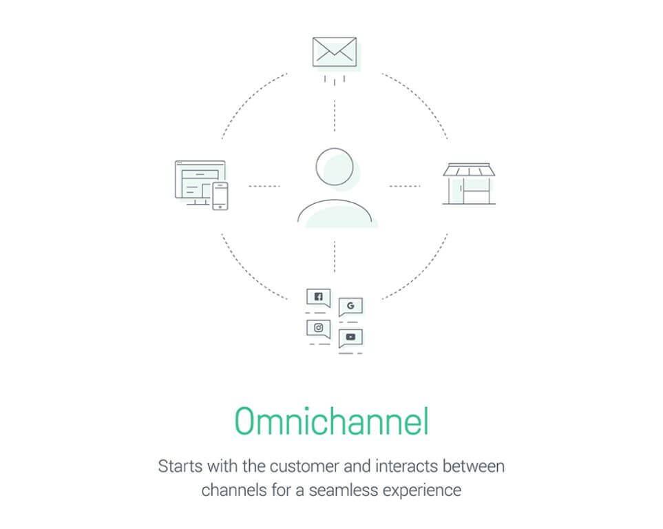 Omnichannel Marketing