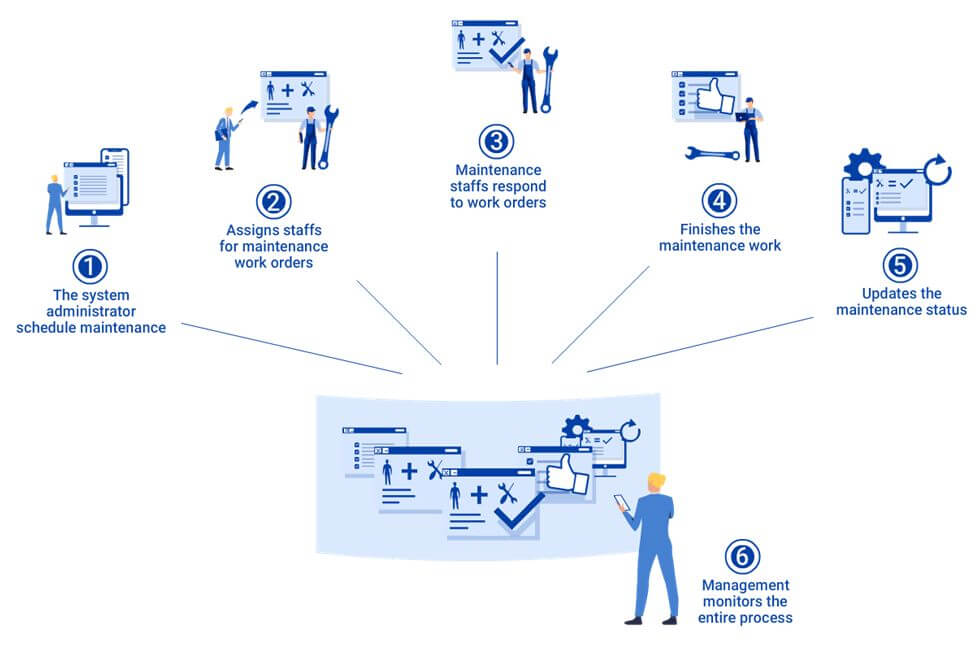 How Does Simple CMMS Work 