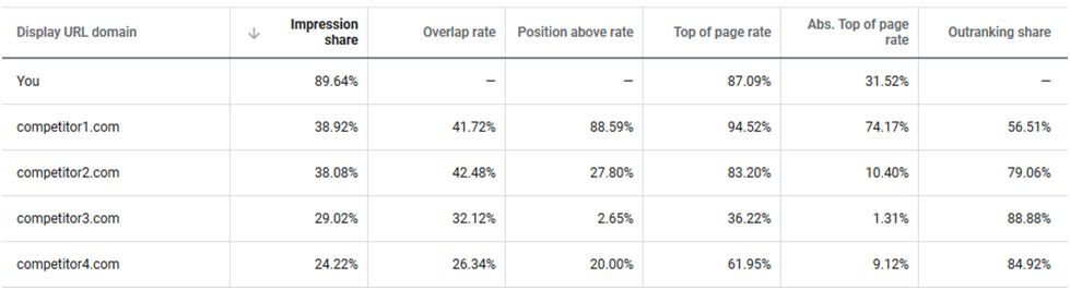 Auction Insights