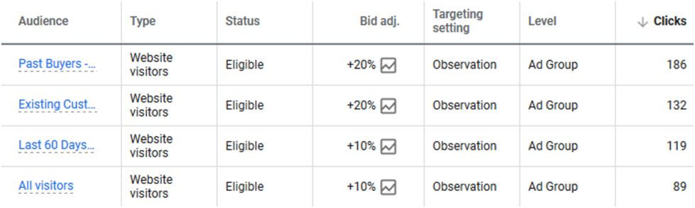 Audience Targeting & Bid Adjustments