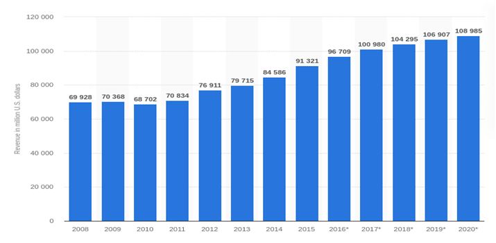 Revenue