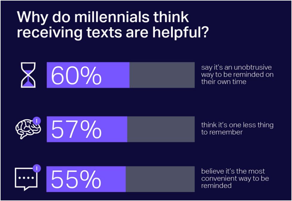 Why is SMS Growing Again