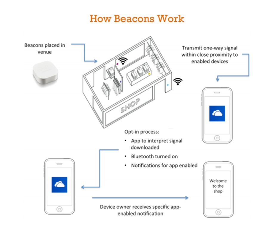 Bluetooth Low Energy(BLE)