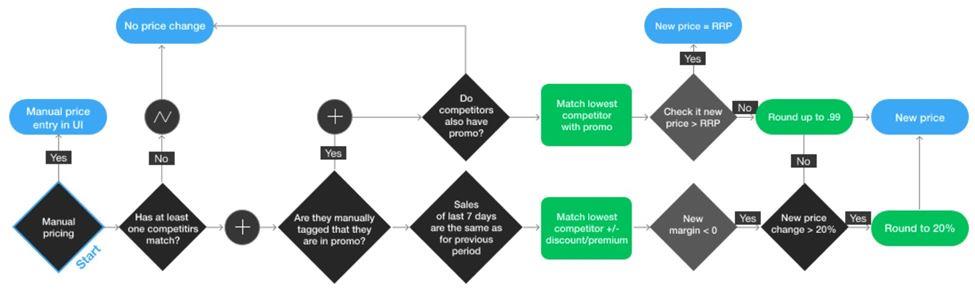 market-driven pricing based on automated decision tries 