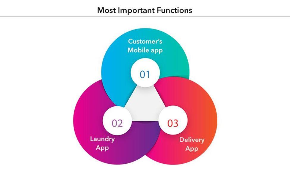on-demand laundry service app