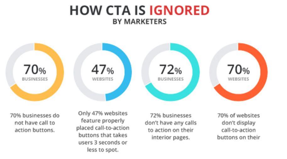use a highly effective CTA 