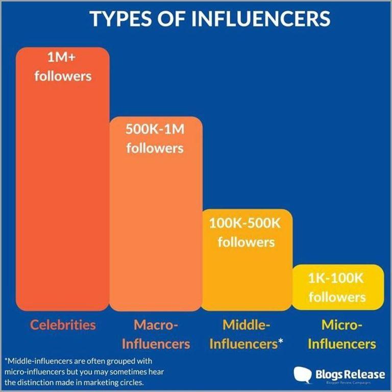 Types of Influencers