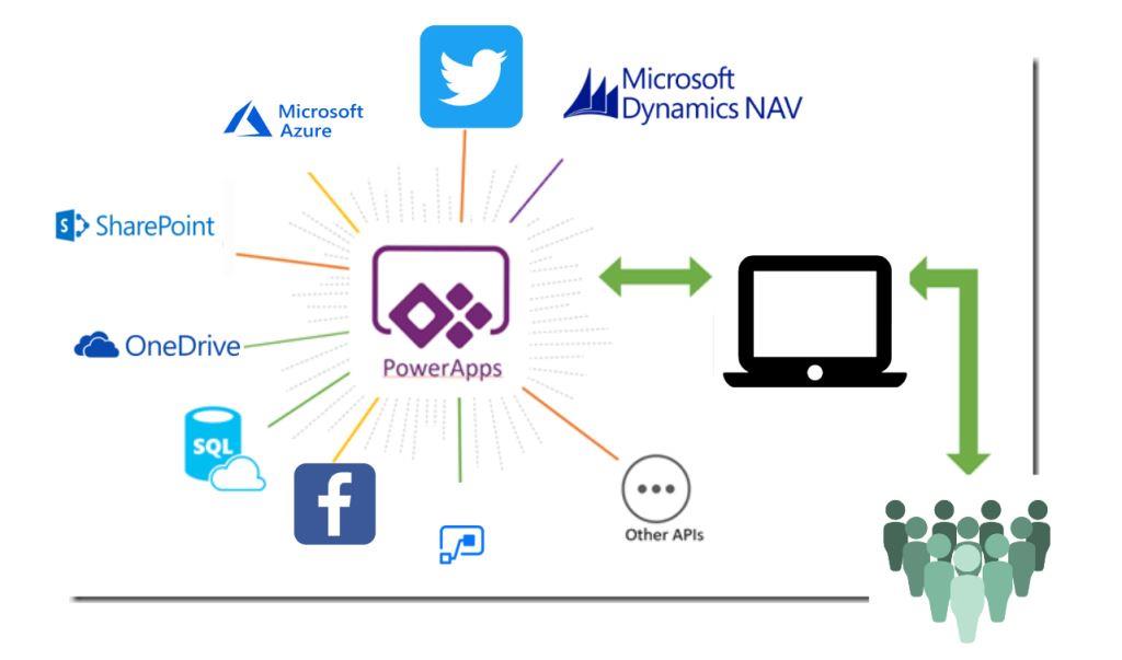 PowerApps Integration