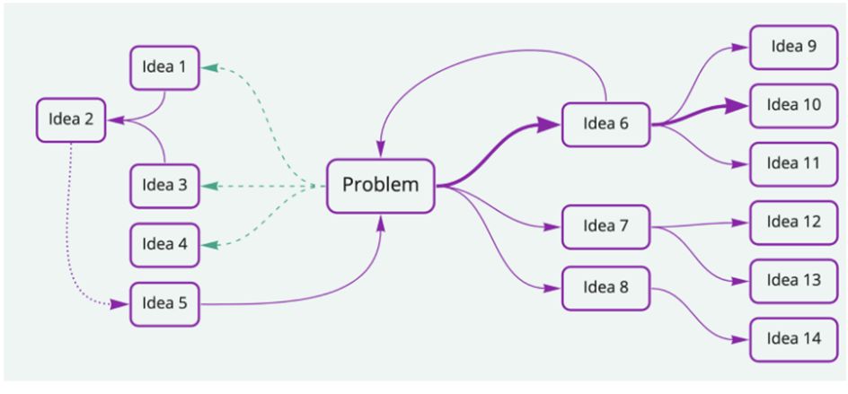 The Graph Model