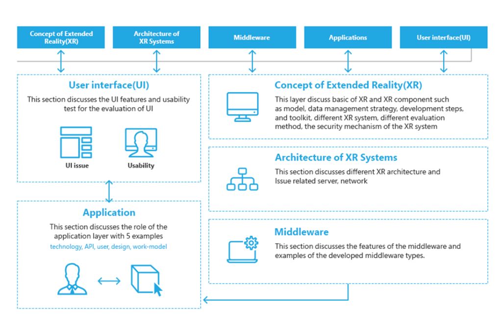 Augmentation & Extended Reality