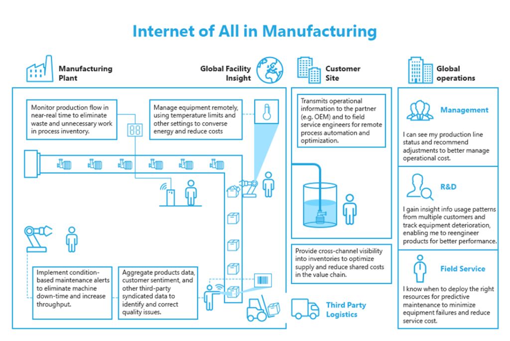 Internet of All