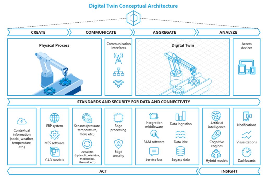 digital twin technology