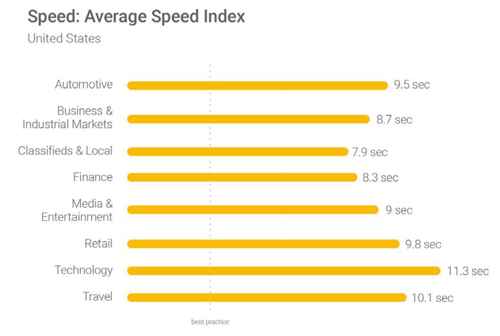 How Fast Should a Page Load