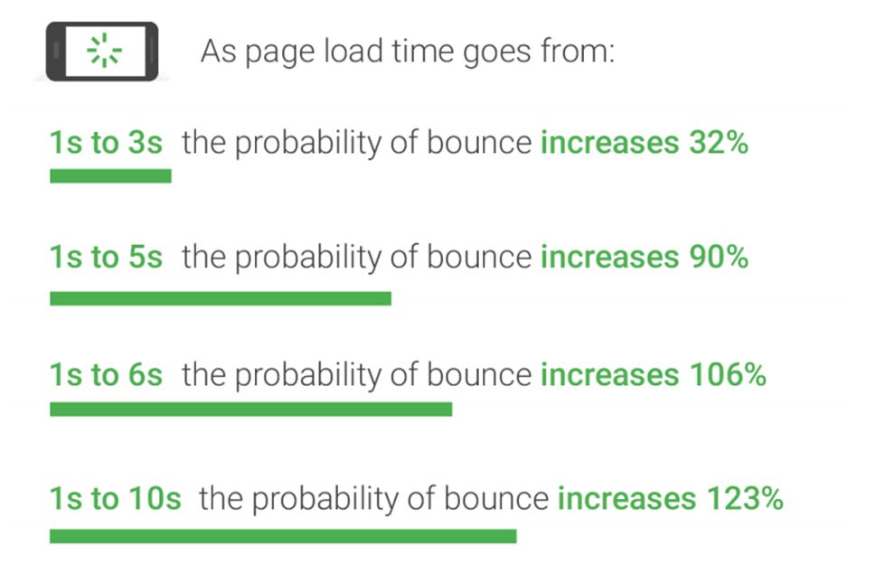 slow page speed leads to higher bounce rates