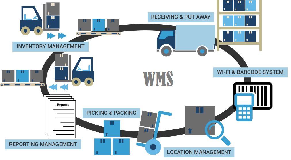 Warehouse Management System