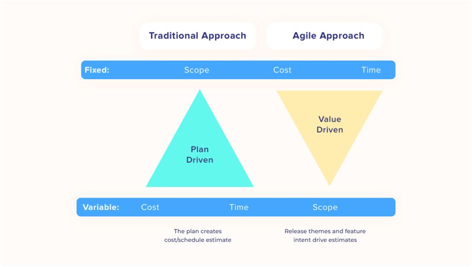 Agile Approach for Software Development Estimation