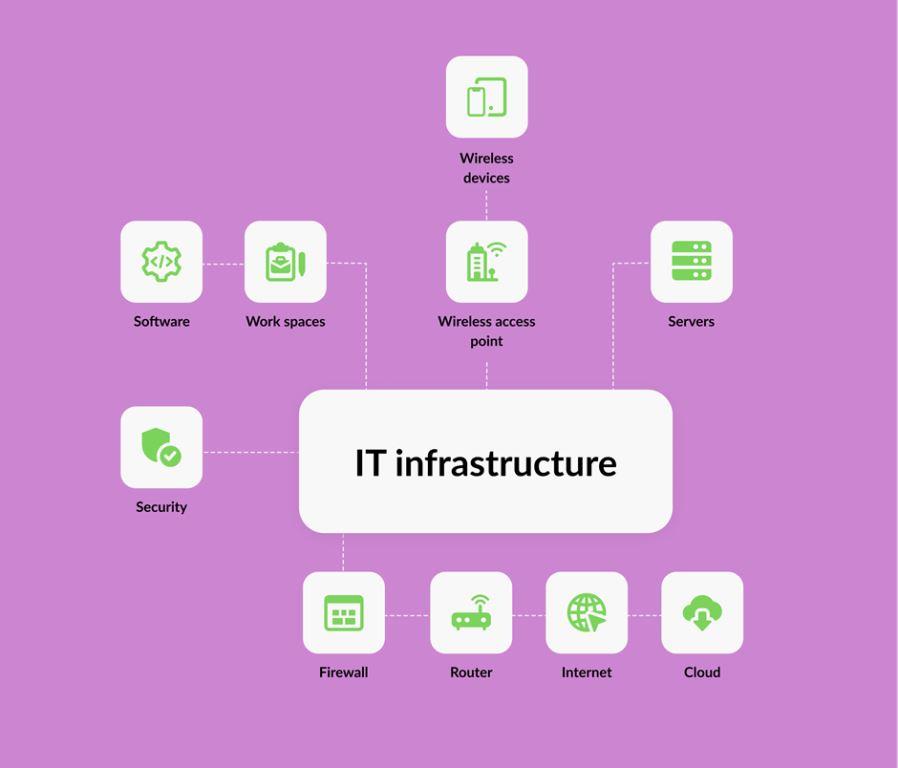 Essence of IT Infrastructure