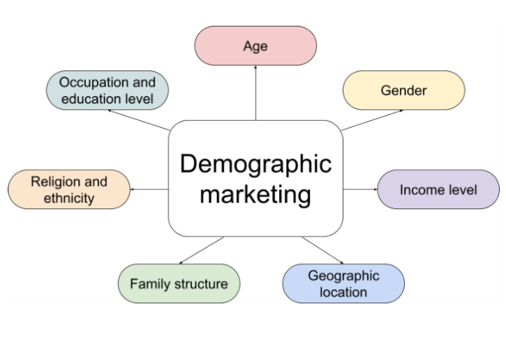 Demographics Marketing