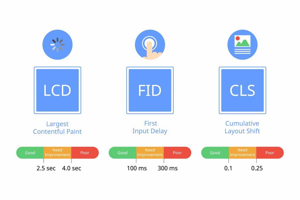 Core Web Vitals