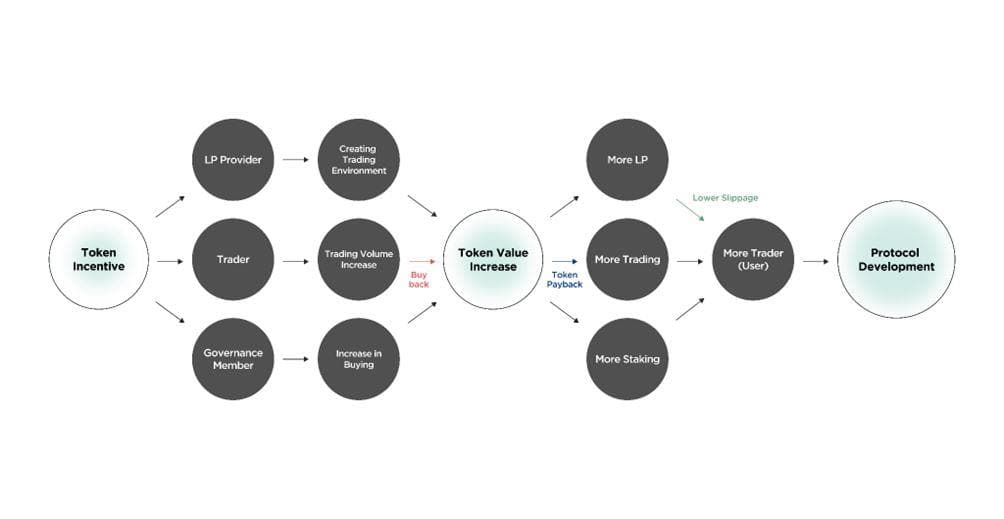 Eco friendly tokenomics