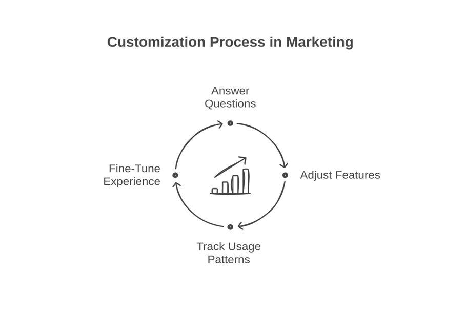 Data-Driven Customization