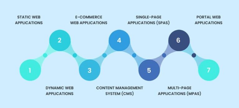7 Types Of Web Applications: A Complete Guide For Entrepreneurs