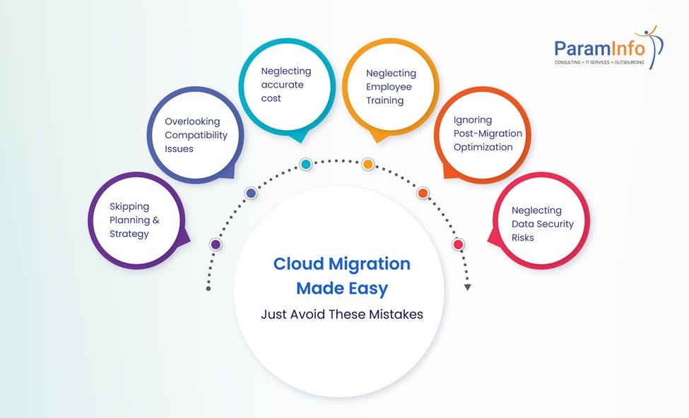 Overlooking Post-Migration Optimization