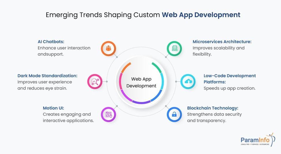 Illustration of trends