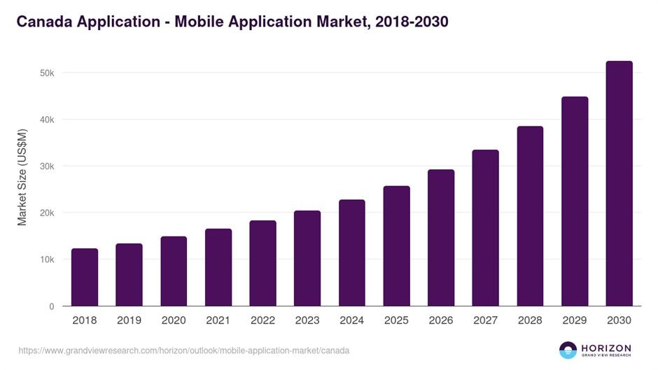 Growing Mobile App Market in Canada