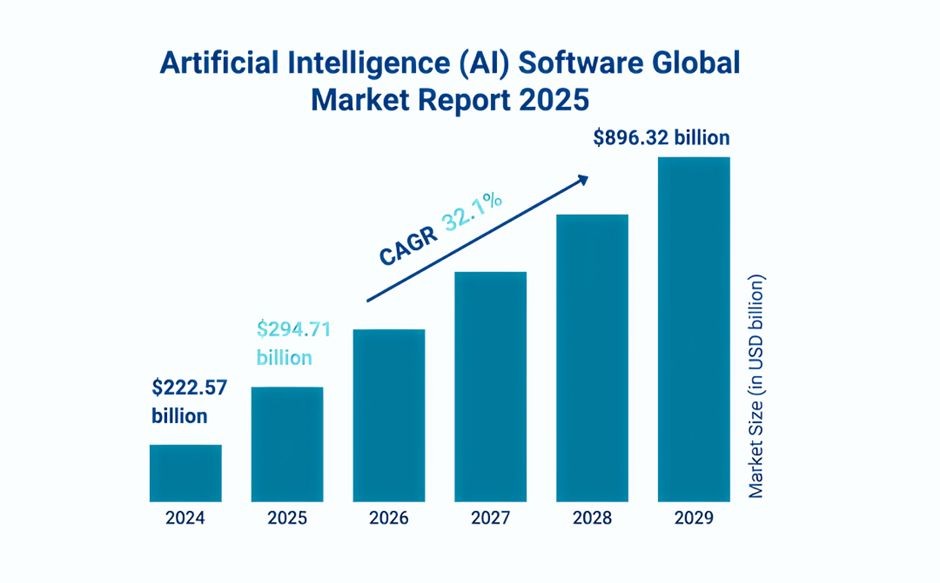 AI and ML will continue to impact