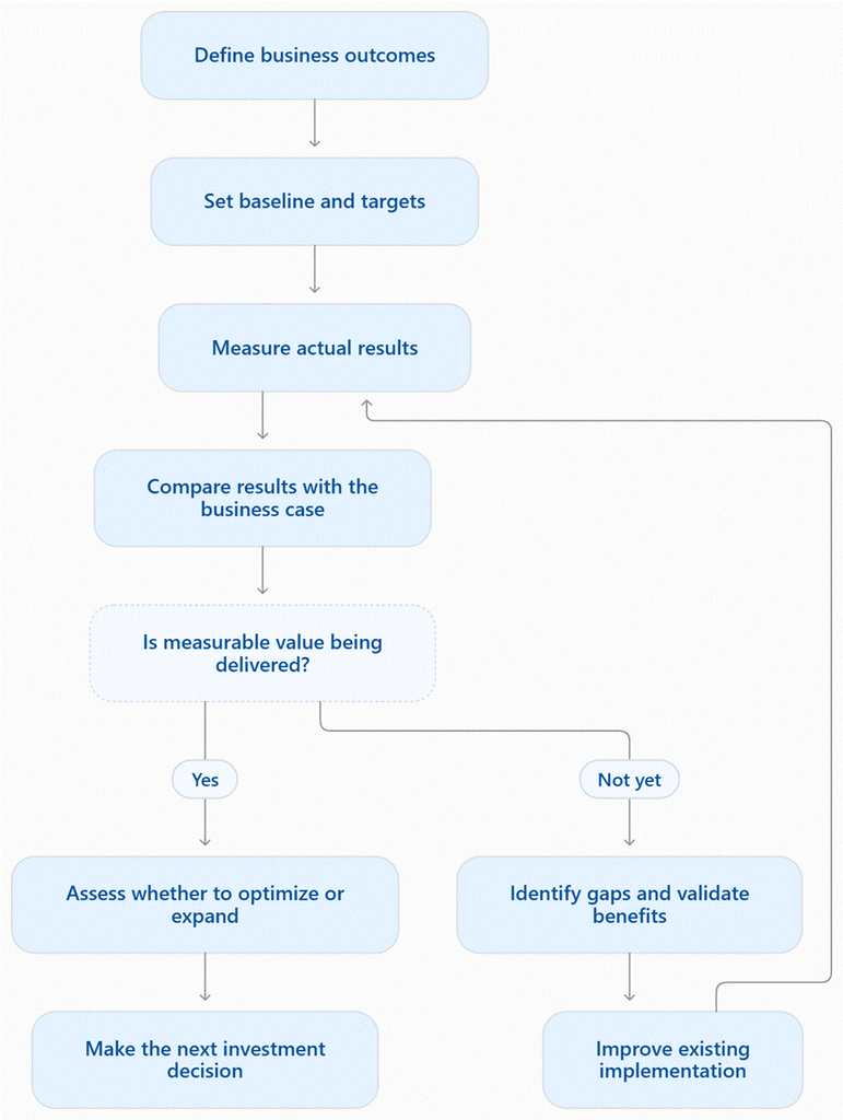 How Do You Work Out the Real ROI of a ServiceNow Implementation?